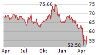 DONALDSON COMPANY INC Chart 1 Jahr