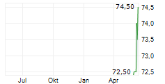 DONALDSON COMPANY INC Chart 1 Jahr
