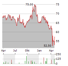 DONALDSON COMPANY Aktie Chart 1 Jahr