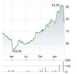DONALDSON COMPANY Aktie Chart 1 Jahr