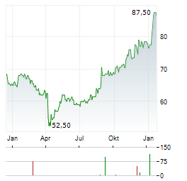 DONALDSON COMPANY Aktie Chart 1 Jahr