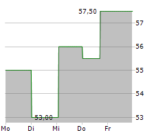 DONALDSON COMPANY INC Chart 1 Jahr