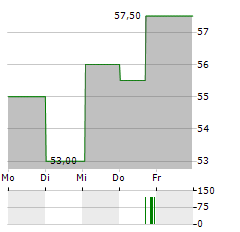 DONALDSON COMPANY Aktie 5-Tage-Chart