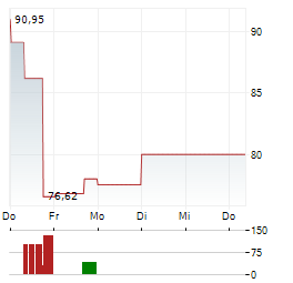 DONALDSON COMPANY Aktie 5-Tage-Chart