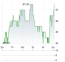DONALDSON COMPANY Aktie 5-Tage-Chart