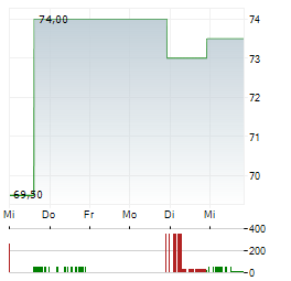 DONALDSON COMPANY Aktie 5-Tage-Chart