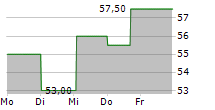 DONALDSON COMPANY INC 5-Tage-Chart