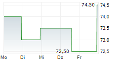 DONALDSON COMPANY INC 5-Tage-Chart
