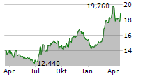 DONEGAL GROUP INC CL A Chart 1 Jahr