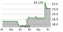 DONEGAL GROUP INC CL A 5-Tage-Chart