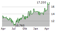 DONEGAL GROUP INC CL B Chart 1 Jahr