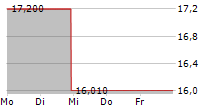 DONEGAL GROUP INC CL B 5-Tage-Chart