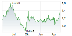 DONGFANG ELECTRIC CORPORATION Chart 1 Jahr