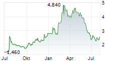 DONGFANG ELECTRIC CORPORATION Chart 1 Jahr