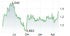 DONGFANG ELECTRIC CORPORATION Chart 1 Jahr