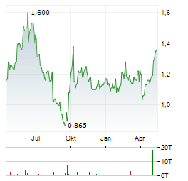 DONGFANG ELECTRIC Aktie Chart 1 Jahr