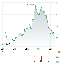 DONGFANG ELECTRIC Aktie Chart 1 Jahr