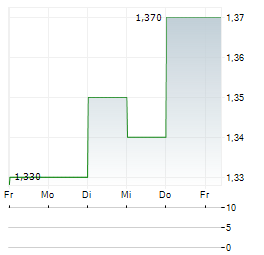 DONGFANG ELECTRIC Aktie 5-Tage-Chart