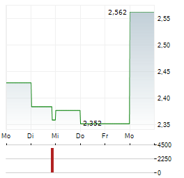 DONGFANG ELECTRIC Aktie 5-Tage-Chart