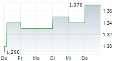 DONGFANG ELECTRIC CORPORATION 5-Tage-Chart