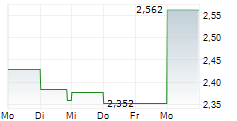 DONGFANG ELECTRIC CORPORATION 5-Tage-Chart