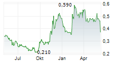 DONGFENG MOTOR GROUP CO LTD Chart 1 Jahr