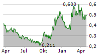 DONGFENG MOTOR GROUP CO LTD Chart 1 Jahr