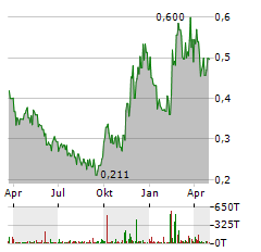 DONGFENG MOTOR Aktie Chart 1 Jahr