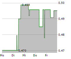 DONGFENG MOTOR GROUP CO LTD Chart 1 Jahr