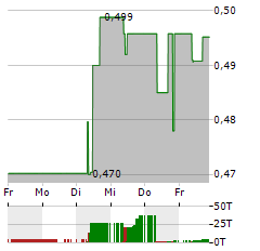 DONGFENG MOTOR Aktie 5-Tage-Chart