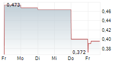 DONGFENG MOTOR GROUP CO LTD 5-Tage-Chart