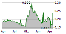 DONGJIANG ENVIRONMENTAL CO LTD Chart 1 Jahr