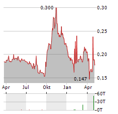 DONGJIANG ENVIRONMENTAL Aktie Chart 1 Jahr