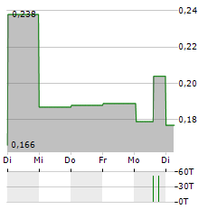 DONGJIANG ENVIRONMENTAL Aktie 5-Tage-Chart