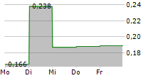 DONGJIANG ENVIRONMENTAL CO LTD 5-Tage-Chart