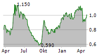 DONGYUE GROUP LTD Chart 1 Jahr