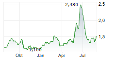 DONGYUE GROUP LTD Chart 1 Jahr