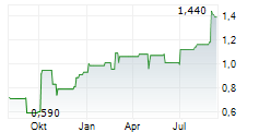 DONGYUE GROUP LTD Chart 1 Jahr