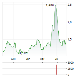DONGYUE GROUP Aktie Chart 1 Jahr
