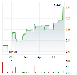 DONGYUE GROUP Aktie Chart 1 Jahr