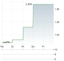 DONGYUE GROUP Aktie 5-Tage-Chart