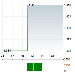 DONGYUE GROUP Aktie 5-Tage-Chart