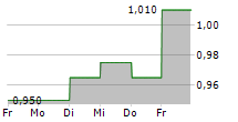 DONGYUE GROUP LTD 5-Tage-Chart