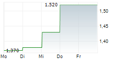 DONGYUE GROUP LTD 5-Tage-Chart