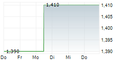 DONGYUE GROUP LTD 5-Tage-Chart