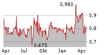 DONKEYREPUBLIC HOLDING A/S Chart 1 Jahr