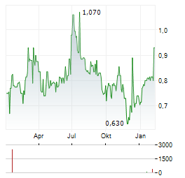 DONKEYREPUBLIC Aktie Chart 1 Jahr
