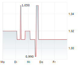 DONKEYREPUBLIC HOLDING A/S Chart 1 Jahr
