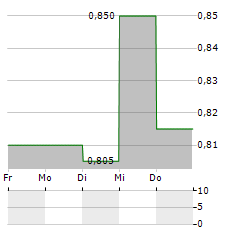 DONKEYREPUBLIC Aktie 5-Tage-Chart