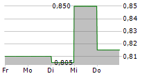 DONKEYREPUBLIC HOLDING A/S 5-Tage-Chart